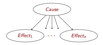 Bayesian network representation-1777308741194.webp
